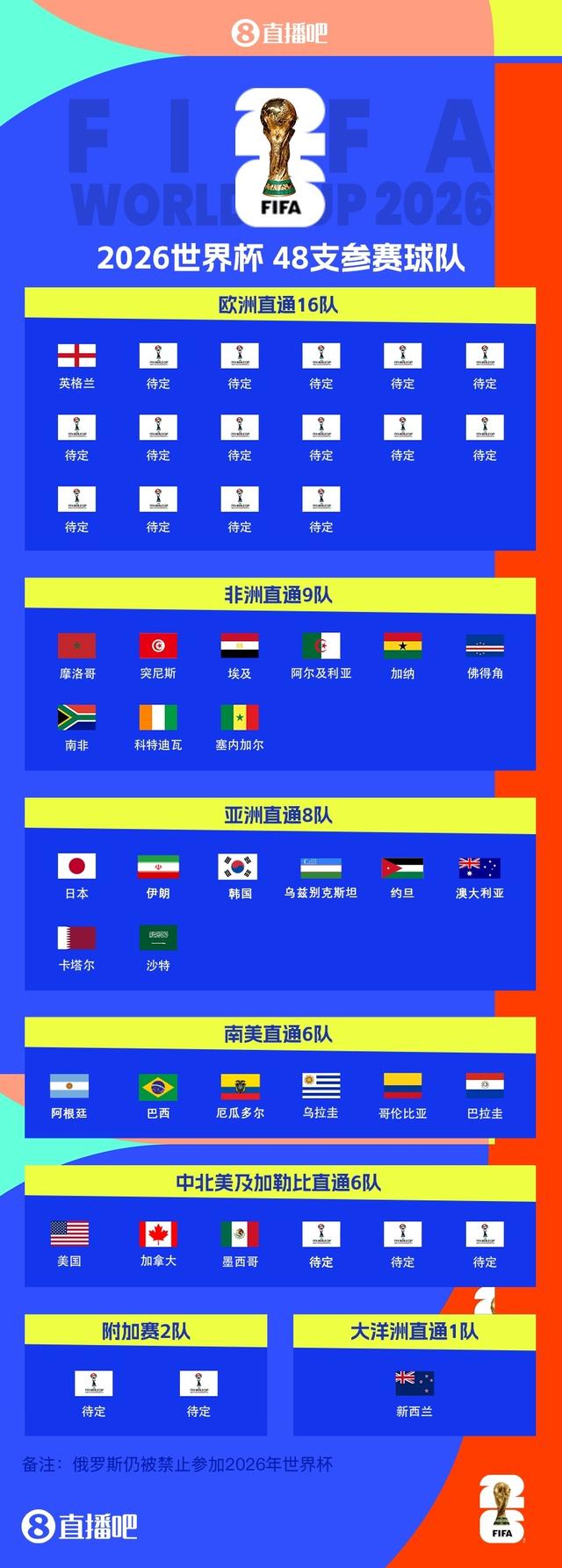 早报：世界杯已定28队，亚非直通名额全部确定