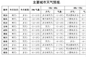天气又要“反转”！明日夜间西安城区或将迎来雨雪、吹风天气图片