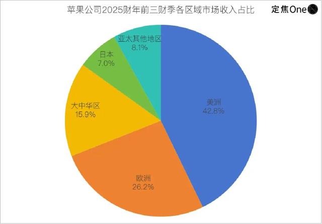 iPhone 17“大冒险”：史上最薄、AI缺席，果粉买单吗？