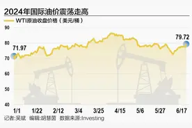 WTI原油一度突破80美元关口 国际油价为何逆转跌势？图片