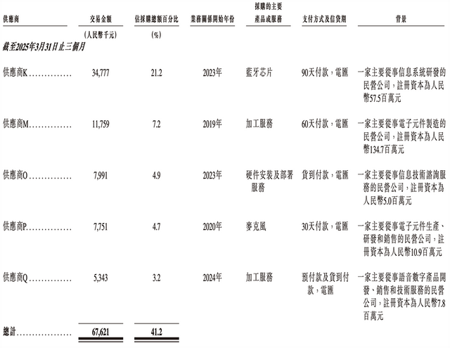 210亿，深圳AI芯片龙头冲刺港交所！