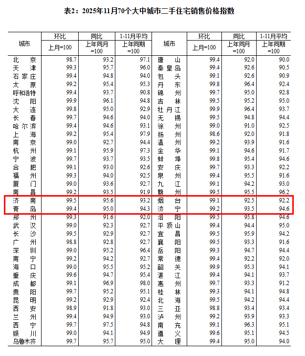 11月份房价出炉！山东四市新房、二手房价格均下降