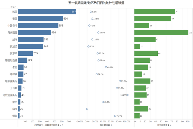 “五一”出境游，“南亚断崖式下滑，客人担心飞过去回不来”，俄罗斯远东、澳新、中亚成热门！业内：做旅游的最希望世界和平