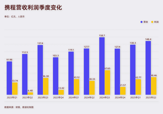 一天干出北京住宿业半年利润，梁建章躺赚6亿，携程无惧约谈