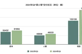 财报横评丨“蔚小理”三季报出炉：交付量齐涨之下毛利率、营收现分化，明年将“正面交锋”？图片