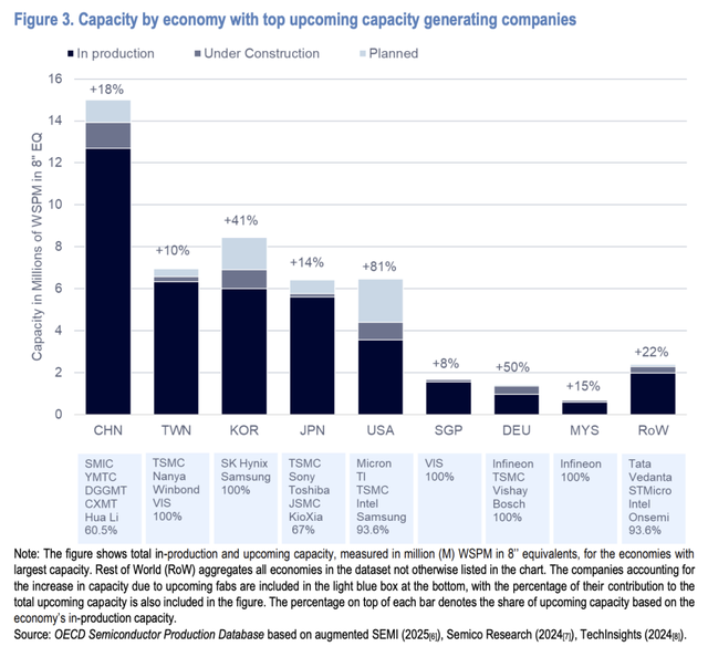 全球芯片产能分布，仅供参考