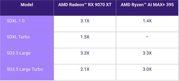 大提速3.8倍！AMD GPU终于优化Stable Diffusion