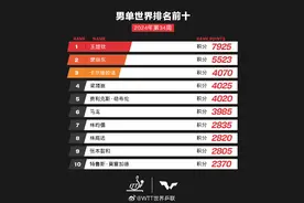 国际乒联最新世界排名：王楚钦孙颖莎双双保持世界第一图片