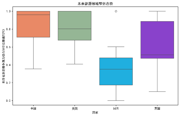 未来能源技术国际竞争态势研究