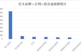 吉利汽车可靠性分析：电子系统故障占比超2/3 电压问题较为高发图片