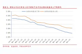 底层收益率下行、监管从严，多家理财子调低业绩比较基准“小目标”图片