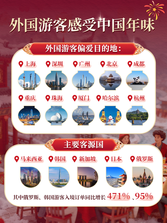 携程发布2026春节旅游市场预测，亲子游占比过半，南京成拼假期间热门目的地
