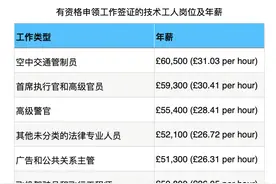 英国政府将工签最低薪资门槛提到35万人民币，一些留学生的面试通知被撤回图片