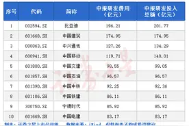 2024中报统计：研发投入排行榜出炉，最高超200亿元图片