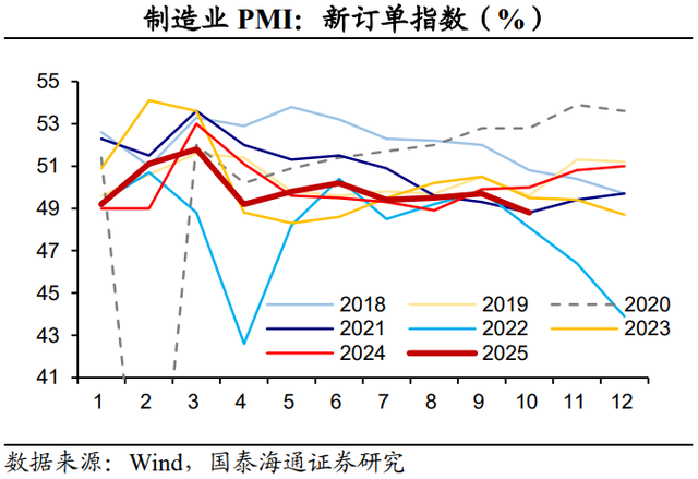PMI回落：主因外部扰动——2025年10月PMI数据点评（国泰海通宏观 侯欢、梁中华）