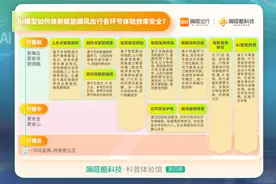 嘀嗒出行发布“AI模型焕新赋能顺风车各环节体验效率安全”一览图图片
