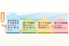 一季度全市经济开局良好图片