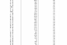 去年我国研发经费投入突破3万亿，广东投入最高，江苏第二图片