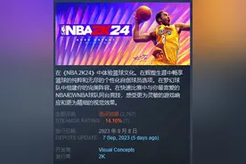 NBA 2K24刚发布几天就差评如潮！超越三国杀成Steam差评榜历史第2图片