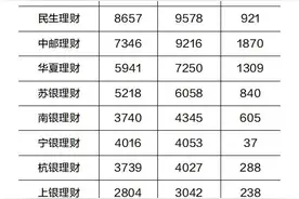 固收类理财收益优势凸显 银行理财规模究竟哪家强图片