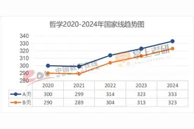 考研出分！近5年国家线趋势解析图片