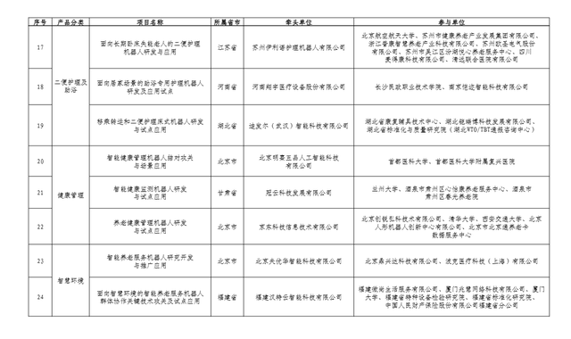 广东+5！智能养老服务机器人结对攻关与场景应用试点项目名单公示