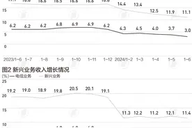 上半年通信业“成绩单”出炉，运营商加快布局5G-A图片