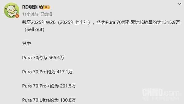 曝华为Pura 70系列总销量达1316万台 标准版最火？