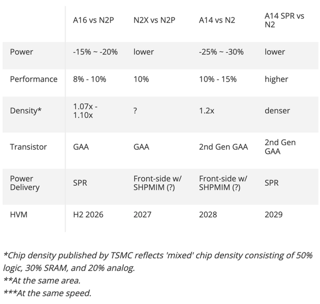 1.4nm，提前启动，台积电杀疯了