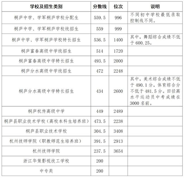 2025年浙江11地市中考分数线汇总