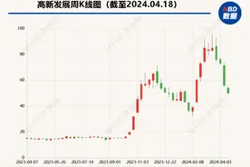 筹划推进半年多后  高新发展重大资产重组可能终止或变更方案图片