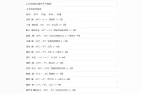 大年初二辽宁多地晴朗，最低气温降至-28℃！图片