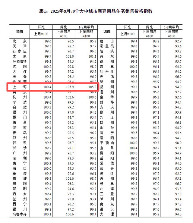 8月上海新房价格继续领涨全国