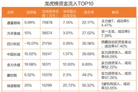龙虎榜丨7.09亿元资金抢筹通富微电，12.54亿元资金出逃常山北明（名单）图片