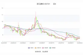 浙江建投：2024年上半年净利润1.67亿元 同比下降69.11%图片