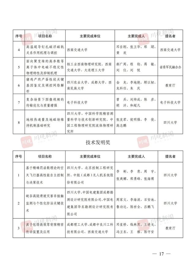 点赞！四川省科学技术奖（2024年度）全名单来了！涉及这些高校→