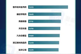 杭州各区二手房价TOP10图片