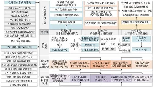 供应链视角下我国氢能产业创新布局与对策研究丨中国工程科学