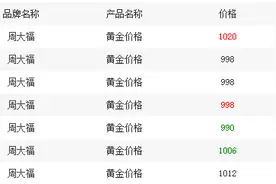 金价，突然大涨！图片