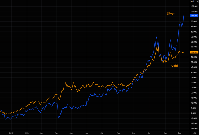 白银暴涨后，黄金会迎来补涨行情吗？
