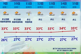 一边大太阳，一边下大雨！今起三天注意厦门强对流天气图片