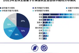 量子计算：多种技术路径并进，探索行业创新应用落地｜未来产业调研笔记图片