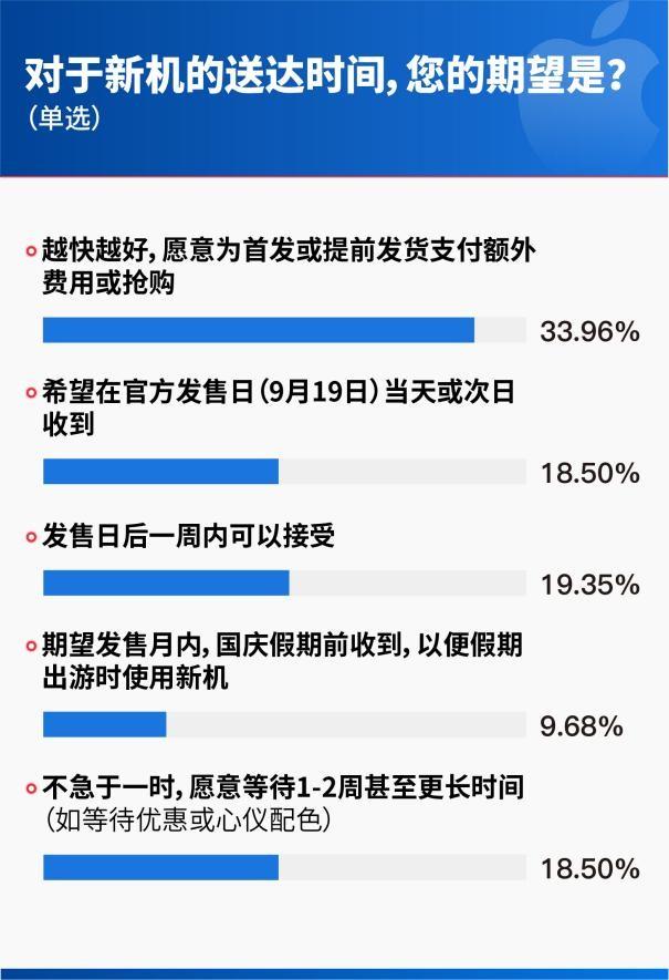 首销调研揭示iPhone 17购机新趋势：线上主导、首选京东、偏爱高端大存储