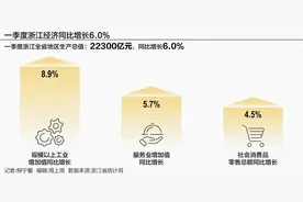 一季度拿下6%，浙江如何在二季度挑起大梁？图片