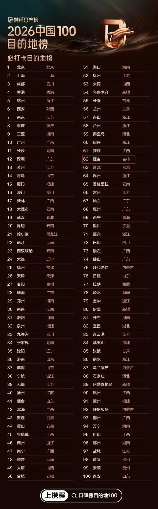 携程口碑榜单发布！延吉市上榜！