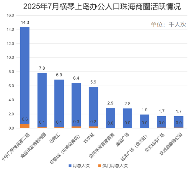 周末、下班去哪逛？揭秘琴澳人的“偏好地图”｜琴澳有数①