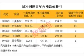 稀缺，A股市场仅5股，两大龙头，历史新高图片