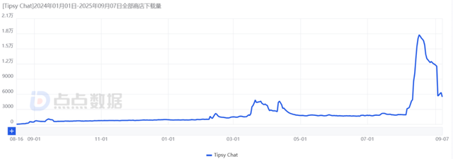 月下载增长991.55%，让用户创作互动小说+拿奖励，AI社交还能这样玩？