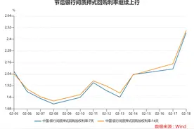 长期国债收益率节后攀升 业内：资金面趋紧引发金融机构止盈离场   活跃券切换引发套利行情图片