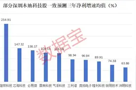 深圳本地高成长科技股揭秘，18股上榜！图片